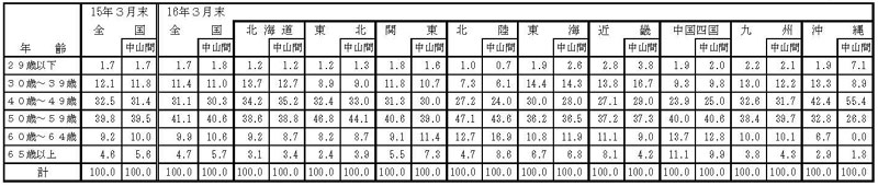 16年3月認定農業者の年齢構成