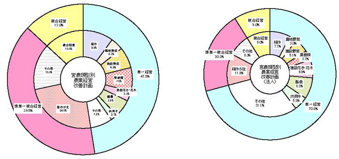 17年3月営農類型別認定状況(円グラフ)