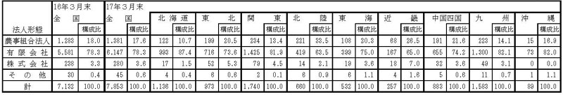 17年3月法人形態別認定状況