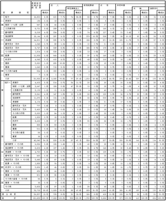 17年3月営農類型別認定状況(総数、法人、新規就農者等)
