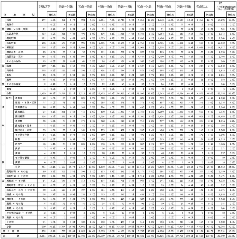 17年3月営農類型別認定状況(年齢別)