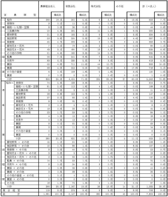 17年3月営農類型別認定状況(法人形態別)