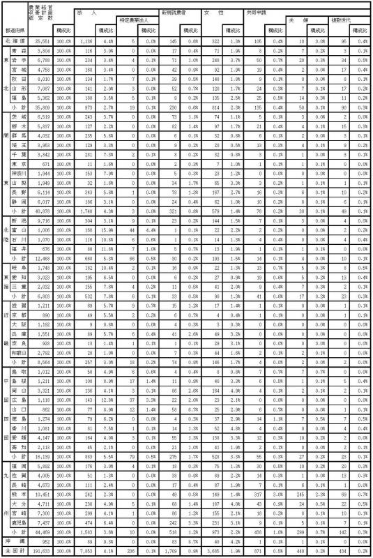 17年3月都道府県別認定状況(総数、法人、新規就農者等)