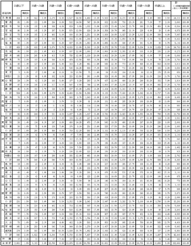 17年3月都道府県別認定状況(年齢別)