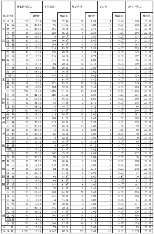 17年3月都道府県別認定状況及び構成比(法人形態別)
