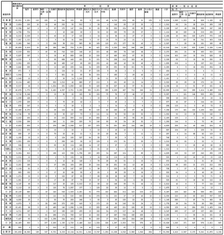 17年3月都道府県別営農類型別認定状況1