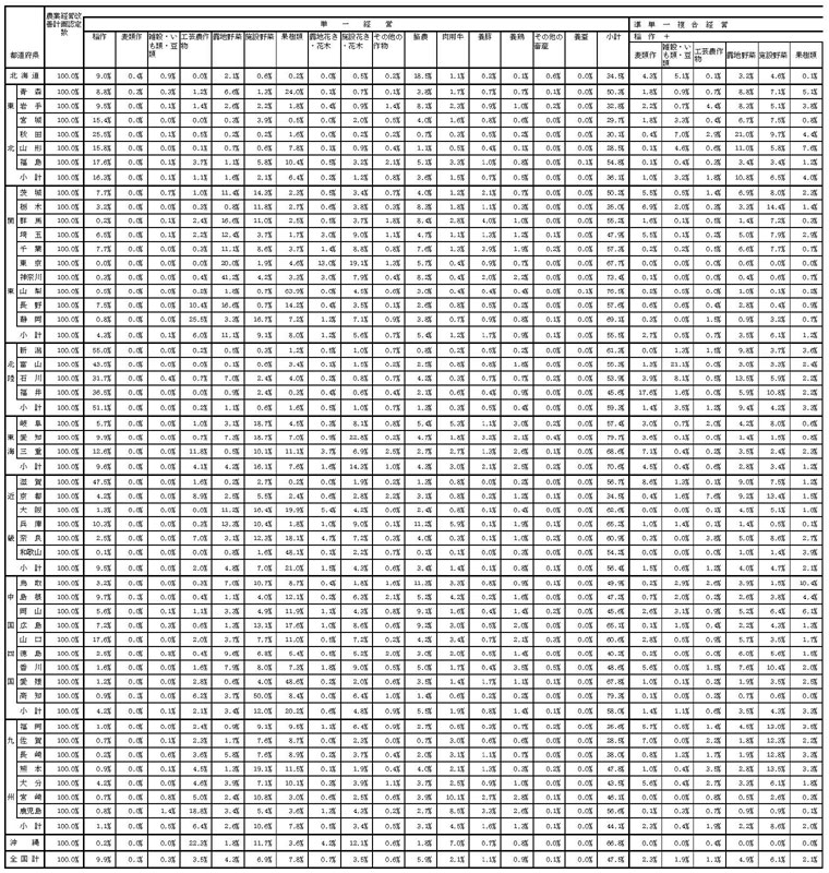 17年3月都道府県別営農類型別構成比1