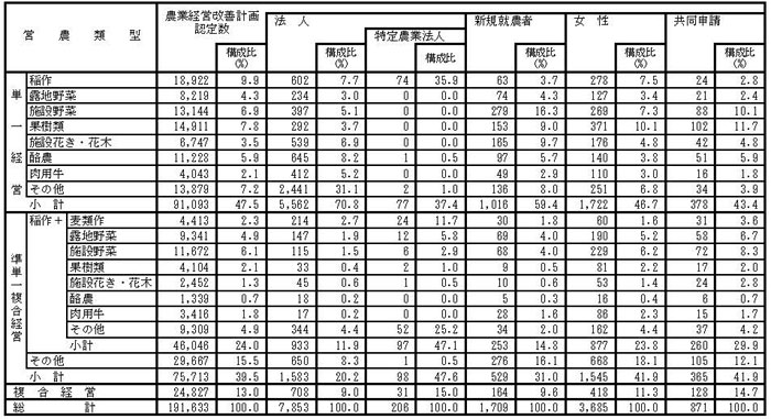 17年3月営農類型別認定状況