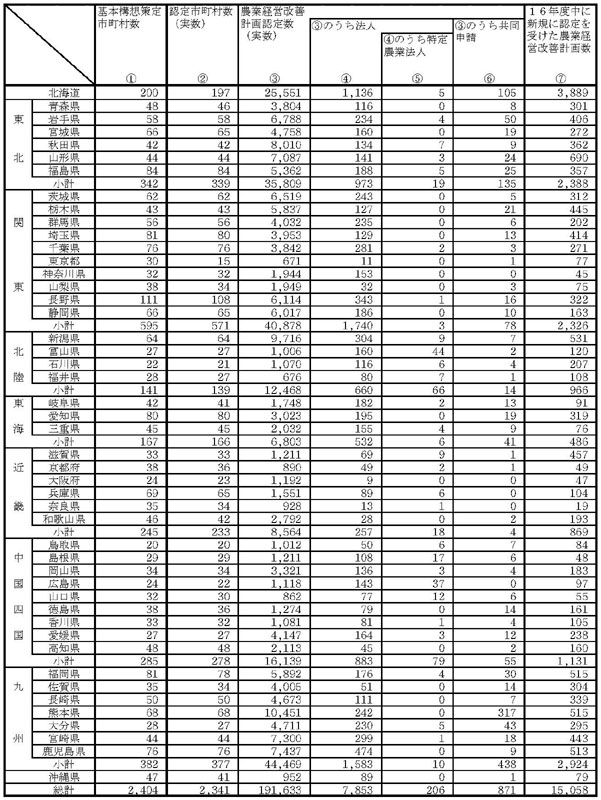 17年3月基本構想策定及び認定状況