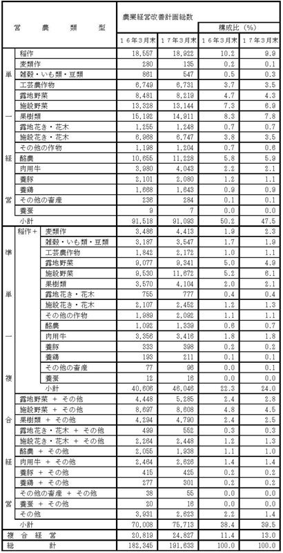 17年3月営農類型別認定状況(前年比較)