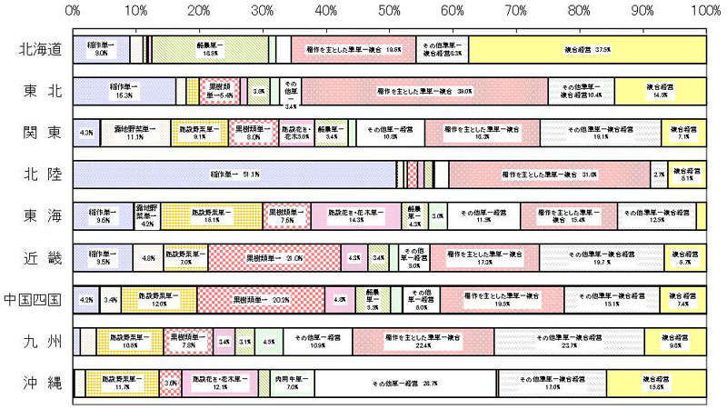 17年3月営農類型別認定状況(ブロック別)グラフ
