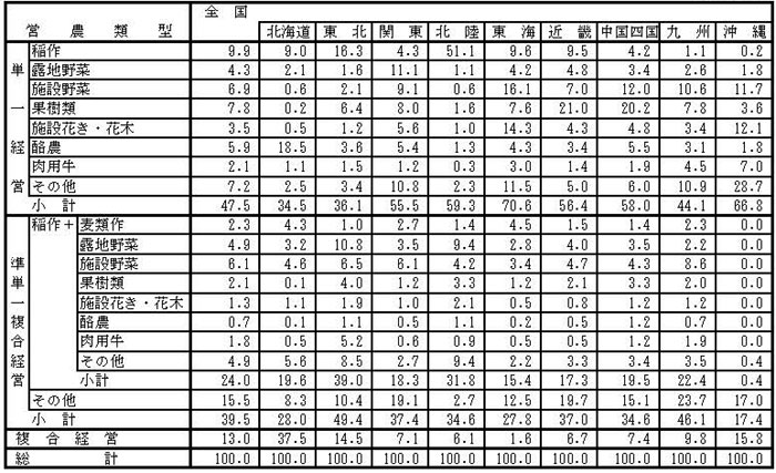 17年3月営農類型別認定状況(ブロック別)