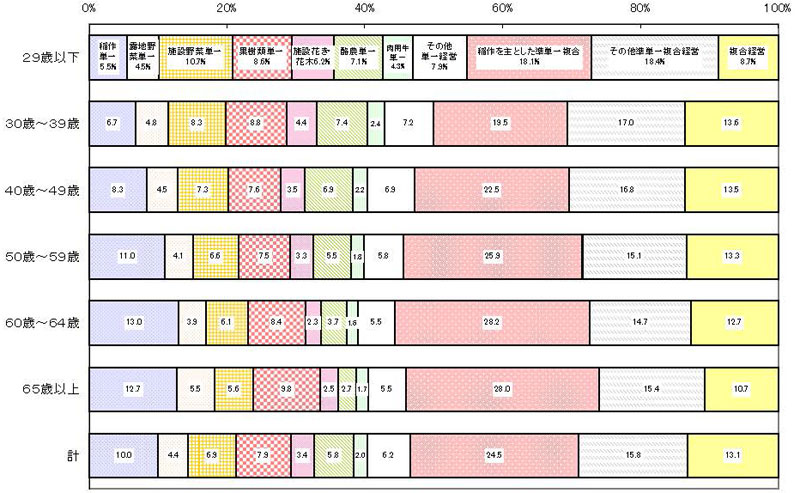 17年3月営農類型別認定状況(年齢別)グラフ