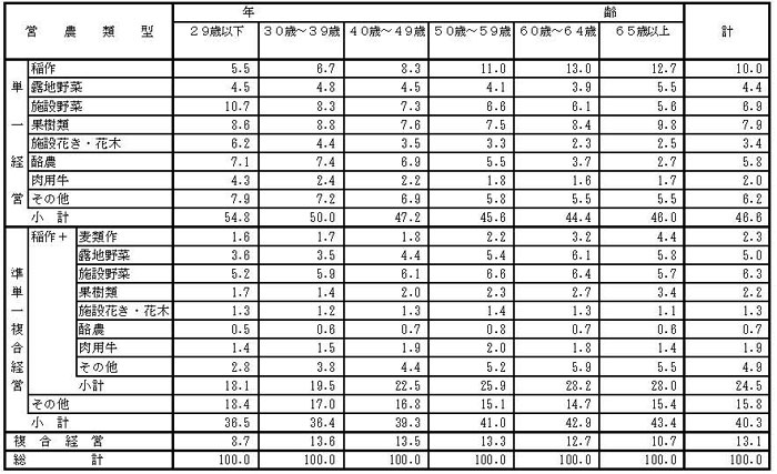 17年3月営農類型別認定状況(年齢別)