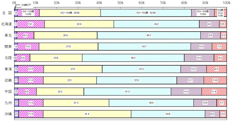 17年3月認定農業者の年齢構成(グラフ)