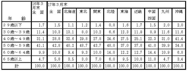 17年3月認定農業者の年齢構成