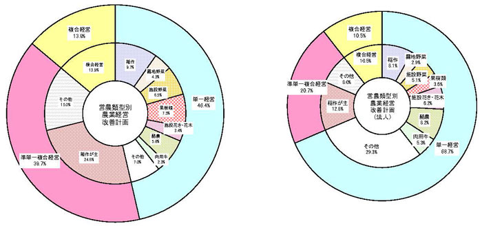 18年3月営農類型別認定状況(円グラフ)