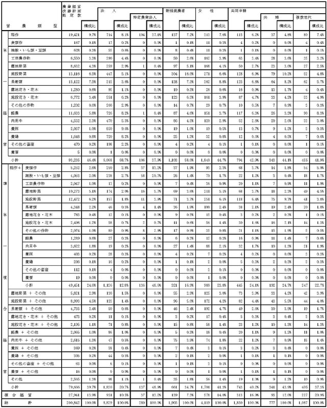 18年3月営農類型別認定状況(総数、法人、新規就農者等)