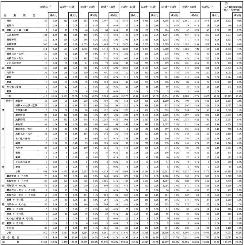 18年3月営農類型別認定状況(年齢別)