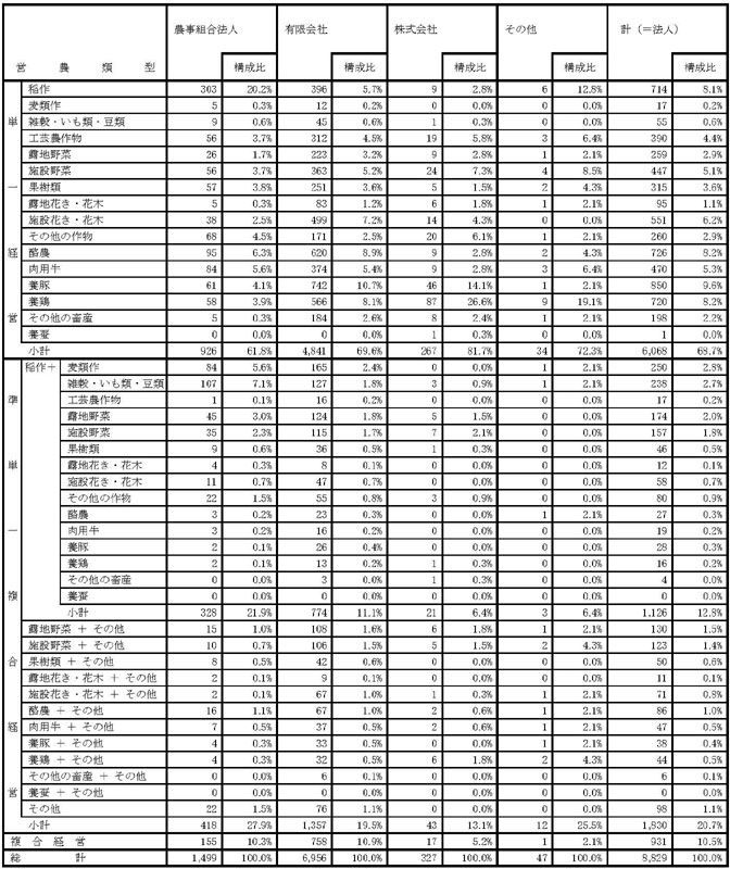 18年3月営農類型別認定状況(法人形態別)