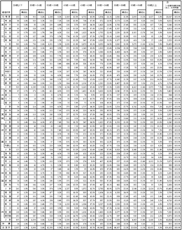 18年3月都道府県別認定状況(年齢別)