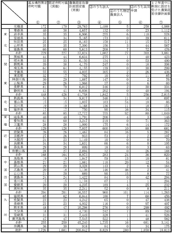 18年3月基本構想等認定状況