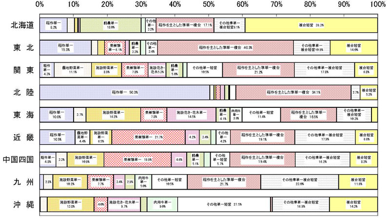 18年3月営農類型別認定状況(ブロック別)グラフ