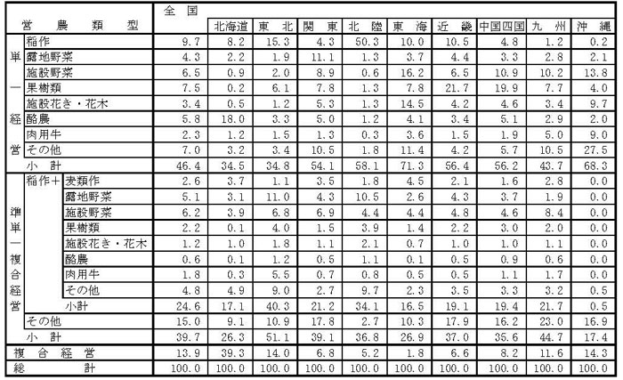 18年3月営農類型別認定状況(ブロック別)