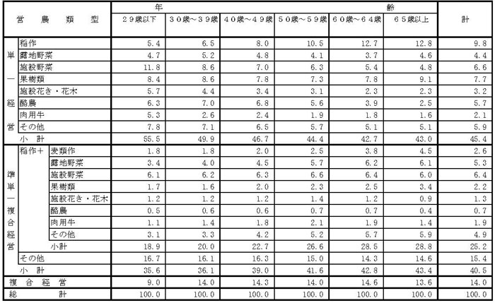 18年3月営農類型別認定状況(年齢別)