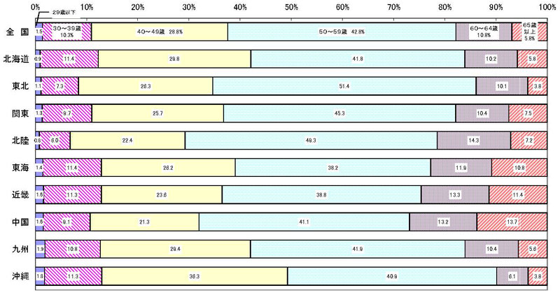 18年3月認定農業者の年齢構成(グラフ)