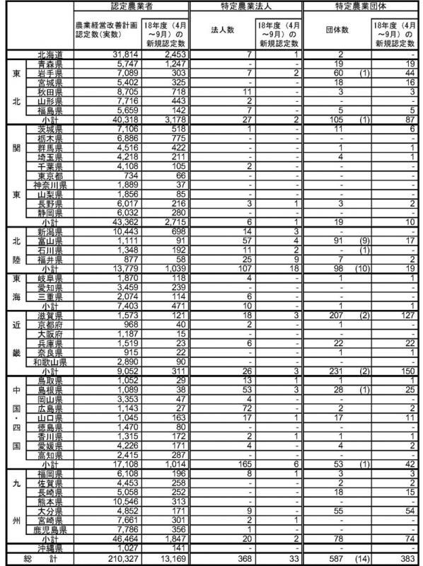 18年9月認定状況(都道府県別)