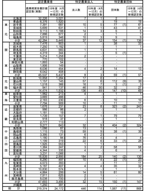 18年12月認定状況(都道府県別)