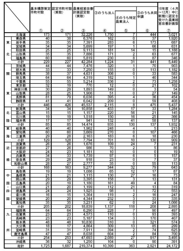 18年12月基本構想策定状況等(都道府県別)
