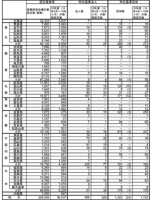 19年3月認定状況(都道府県別)