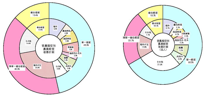 19年3月営農類型別認定状況(円グラフ)