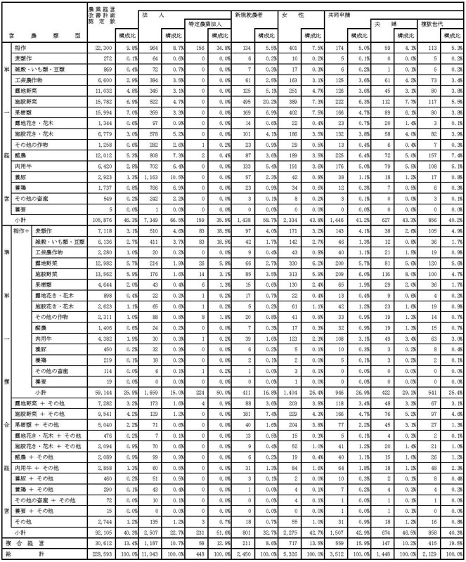 19年3月営農類型別認定状況(総数、法人、新規就農者等)