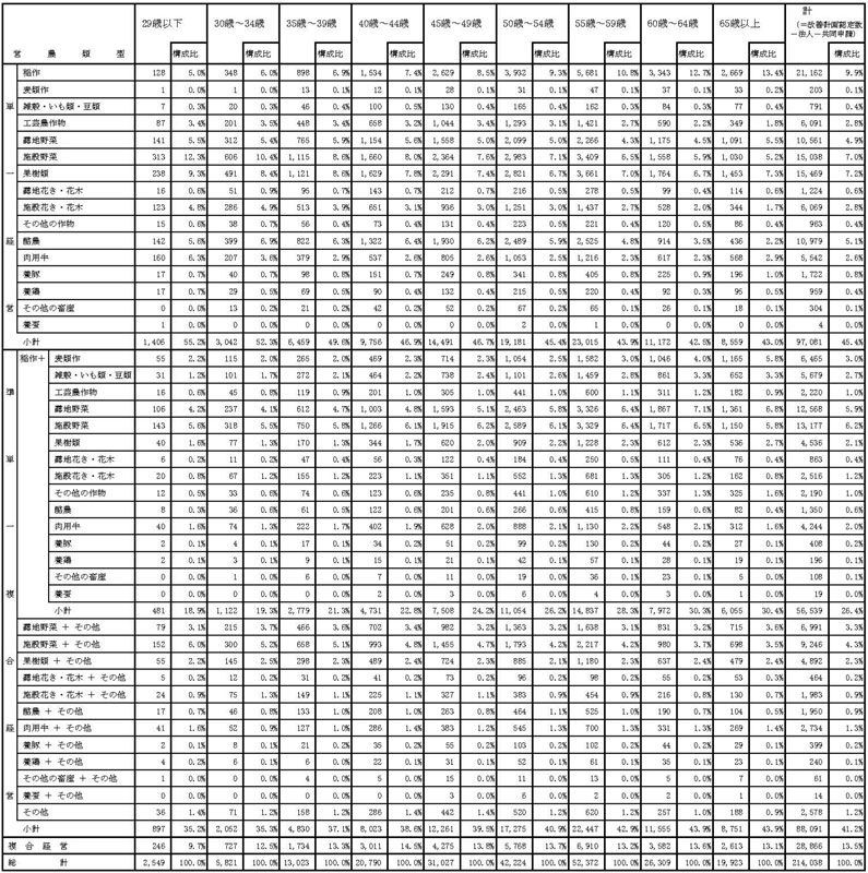 19年3月営農類型別認定状況(年齢別)