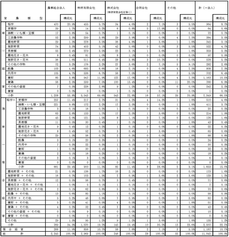 19年3月営農類型別認定状況(法人形態別)