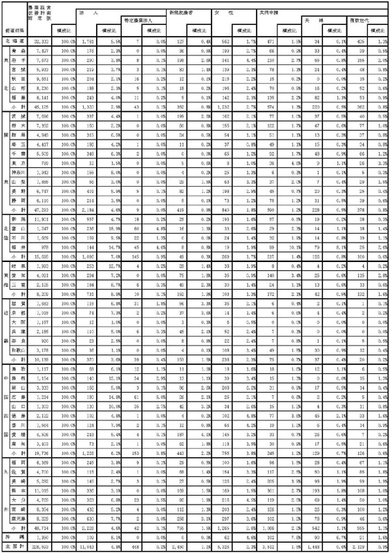 19年3月都道府県別認定状況(総数、法人、新規就農者等)