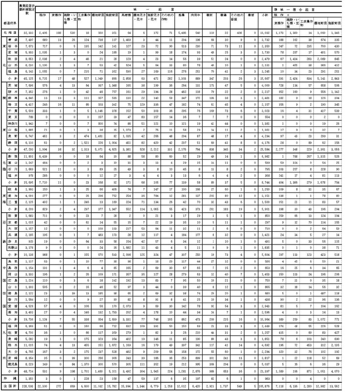 19年3月都道府県別営農類型別認定状況1