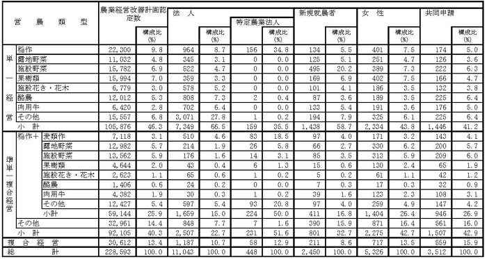 19年3月営農類型別認定状況