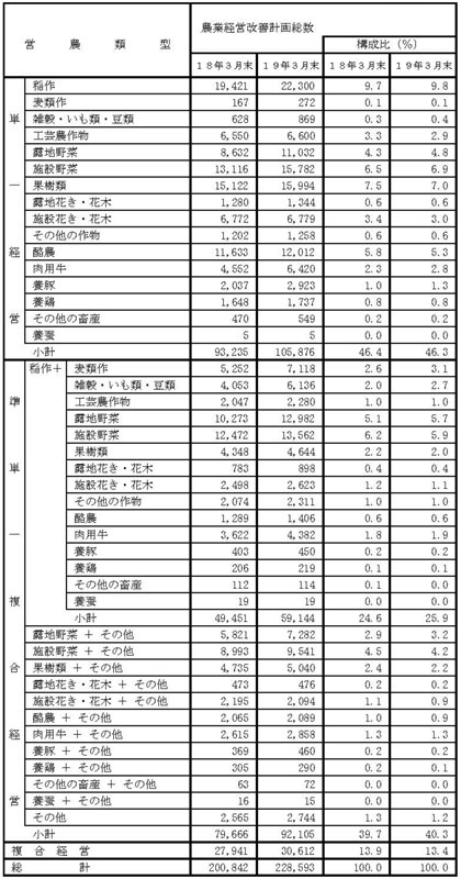 19年3月営農類型別認定状況(前年比較)