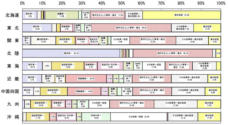 19年3月営農類型別認定状況(ブロック別)グラフ
