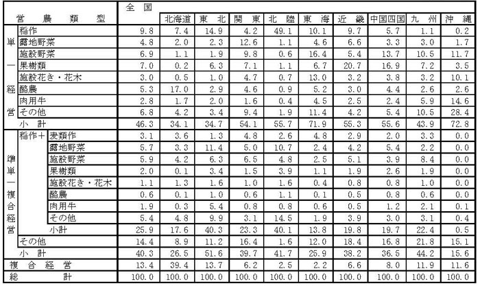 19年3月営農類型別認定状況(ブロック別)