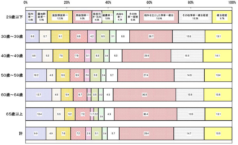 19年3月営農類型別認定状況(年齢別)グラフ