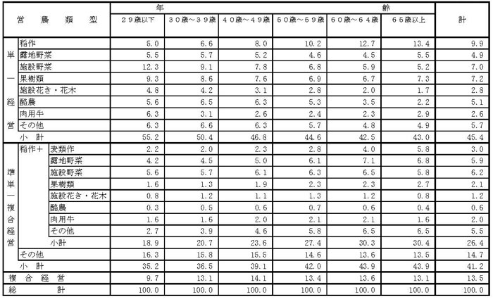 19年3月営農類型別認定状況(年齢別)
