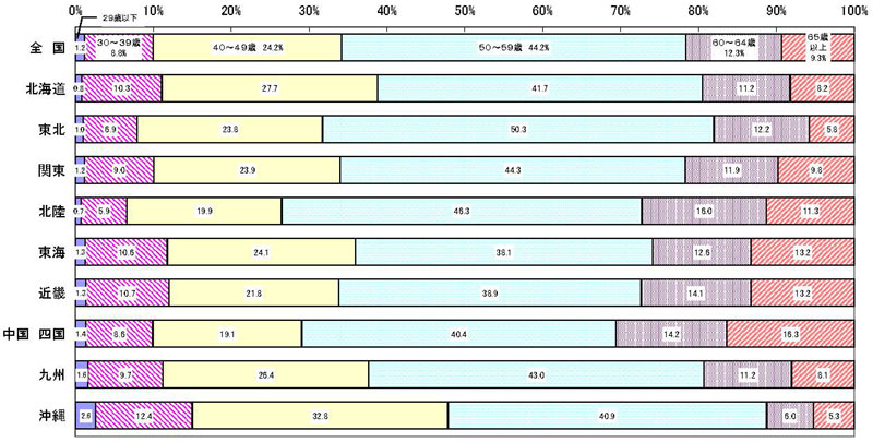 19年3月認定農業者の年齢構成(グラフ)