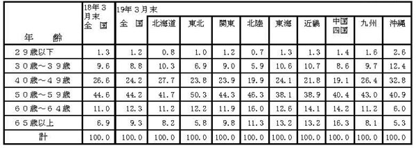 19年3月認定農業者の年齢構成(グラフ)