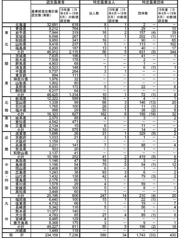 19年6月認定状況(都道府県別)