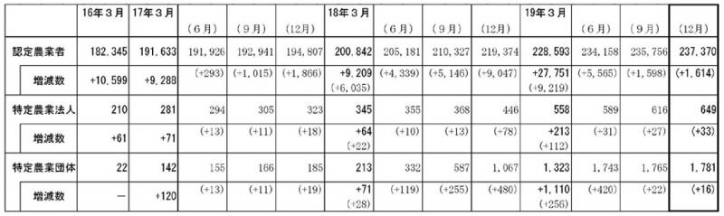19年12月認定状況